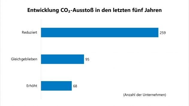 Wie hat sich der CO2-Aussto Ihres Unternehmens in den vergangenen fnf Jahren entwickelt? - Quelle: Universitt Trier